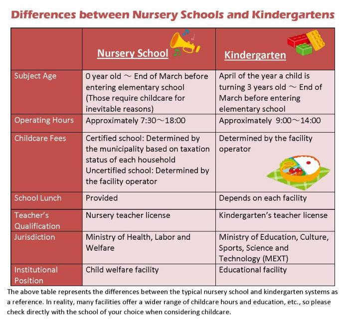 Differences between nursery school and kindergarten