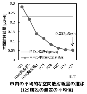 H29年度市内の平均的な空間放射線量の推移グラフ