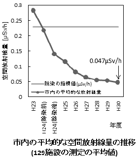 平成30年度市内の平均的な空間放射線量の推移グラフ