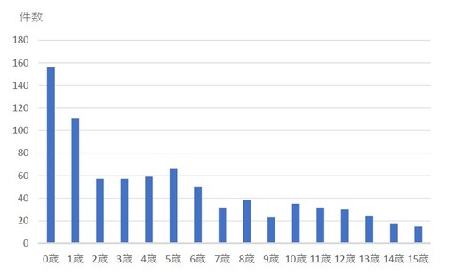 年齢別症例数グラフ