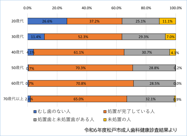 むし歯になっている人の割合