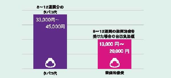 禁煙治療とタバコ代比較