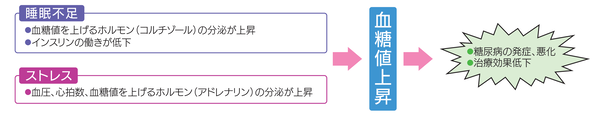 血糖値上昇の説明画像