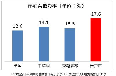 在宅看取り率のグラフ