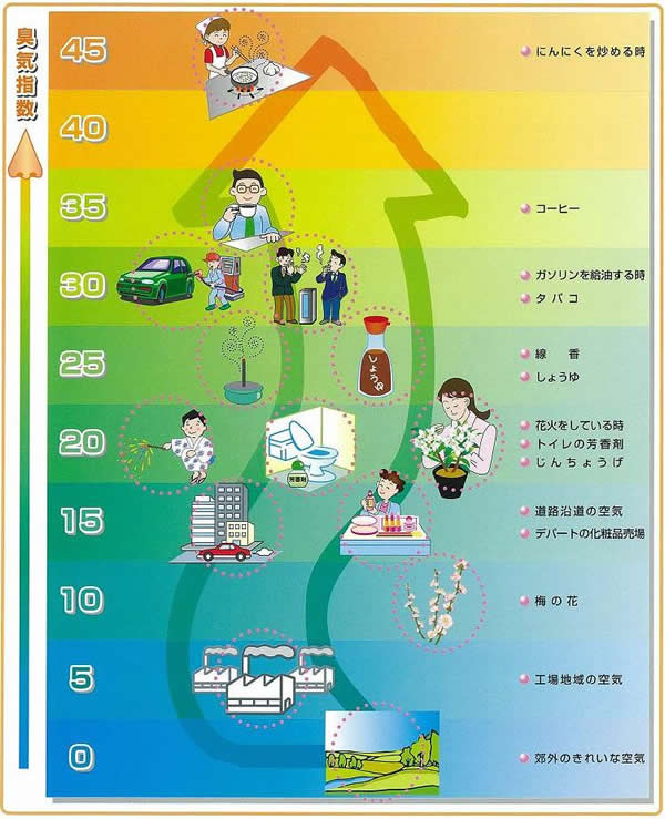 臭気指数のめやす表