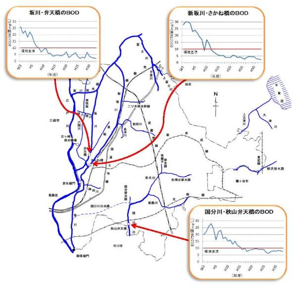 河川の主要地点の水質