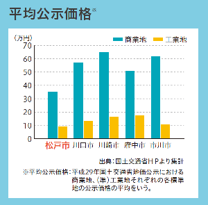 平均公示価格