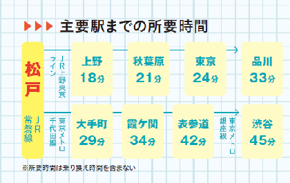 主要駅までの所要時間