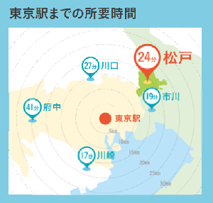 東京駅までの所要時間