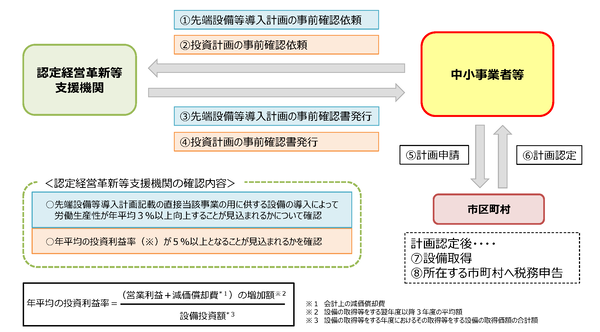 申請から認定までのフロー図