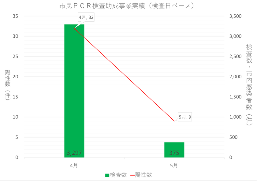 市民PCR検査実績市民PCR検査実績（令和5年度）