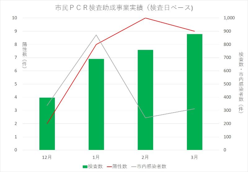 市民PCR検査実績（令和2年度）