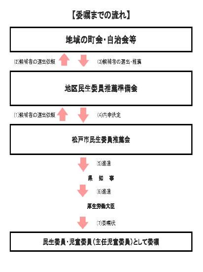 民生委員の委嘱までの流れの図