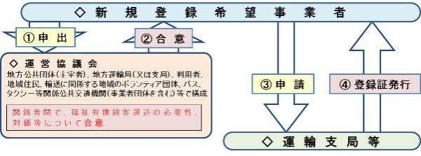 事業者登録までの流れの図