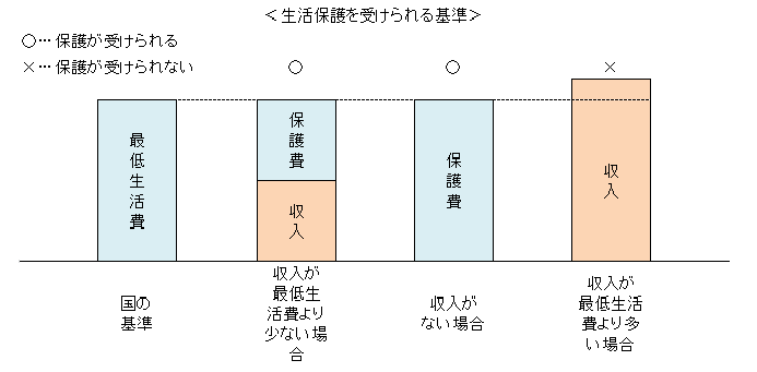 生活保護を受けられる基準の図