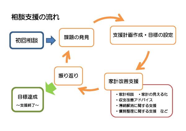 相談支援の流れ