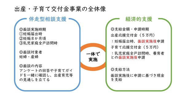 出産・子育て交付金事業と伴走型相談支援の全体像