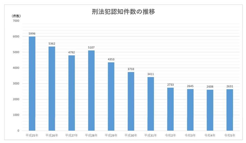 2022年における刑法犯認知件数の推移