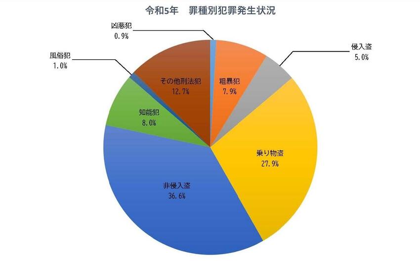 2022年における罪種別犯罪発生状況