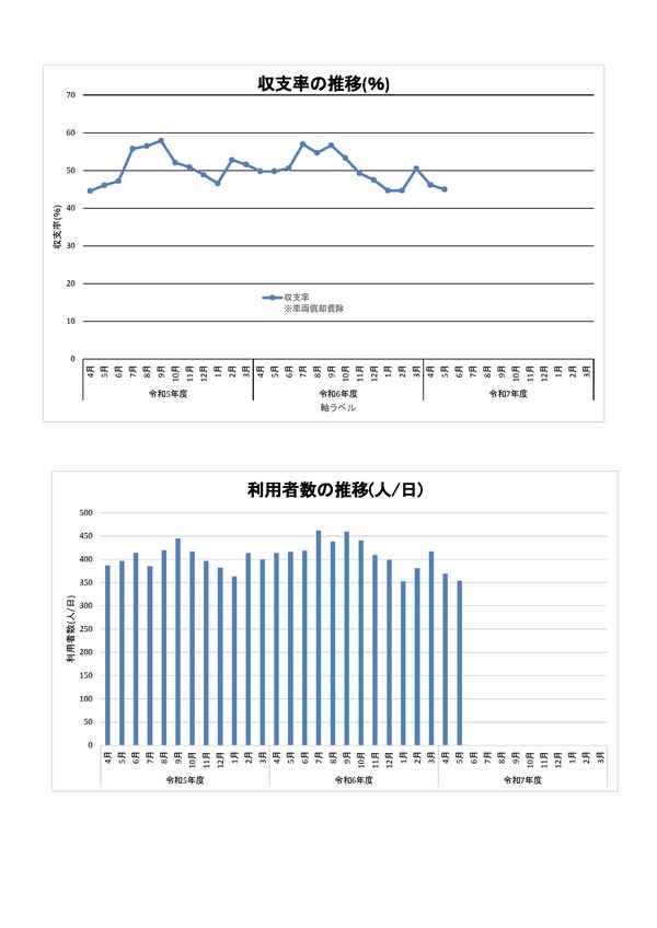 利用者数と収支率のグラフ