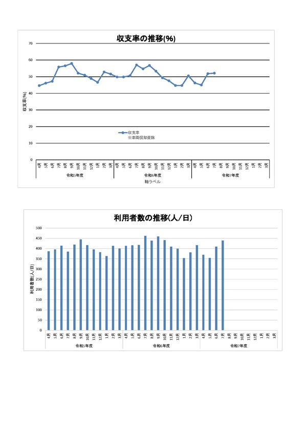 利用者数と収支率のグラフ