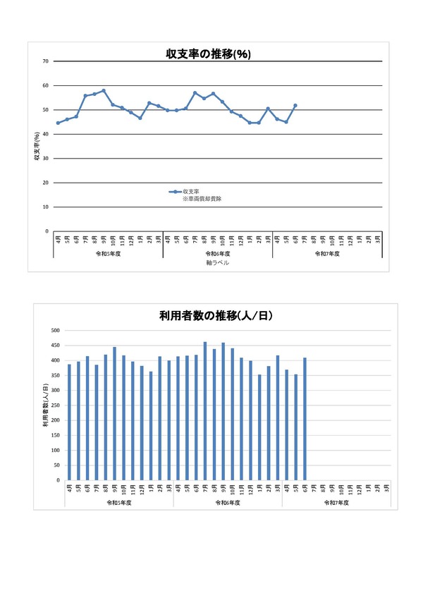 利用者数と収支率のグラフ