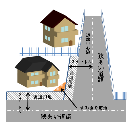 狭あい道路対策事業、狭あい説明