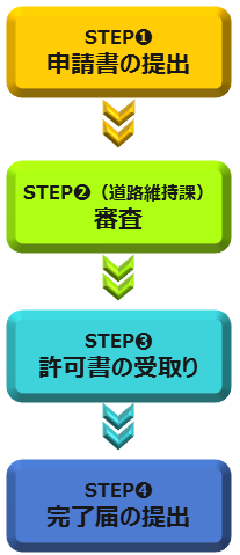 ステップ1申請書の提出。　ステップ2道路維持課による審査。　ステップ3許可書の受け取り。　ステップ4完了届の提出。