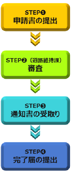 ステップ1申請書の提出。ステップ2道路維持課による審査。ステップ3通知書の受取り。ステップ4完了届の提出。