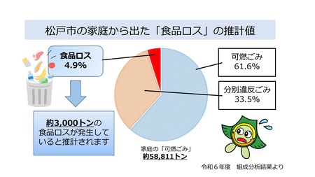 松戸市の家庭から出た「食品ロス」の推計値