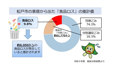 松戸市の家庭から出た「食品ロス」の推計値