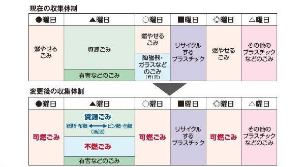 収集体制の変更表の画像