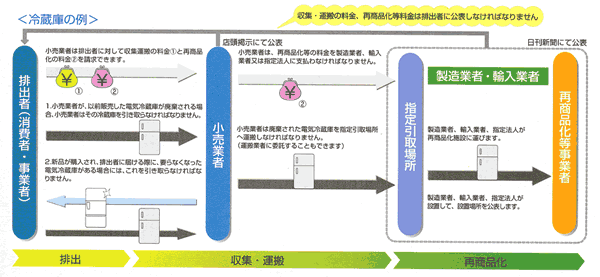 家電リサイクルの流れ