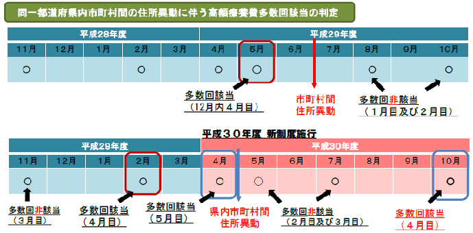 多数回該当の引継ぎが都道府県単位に変わります