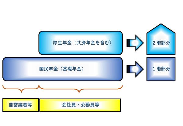 2階建てのしくみ