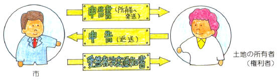 申告の方法