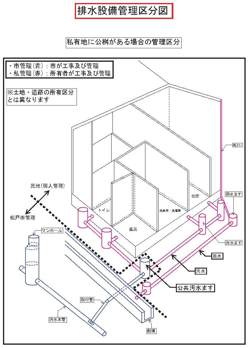 排水設備管理区分図（1）