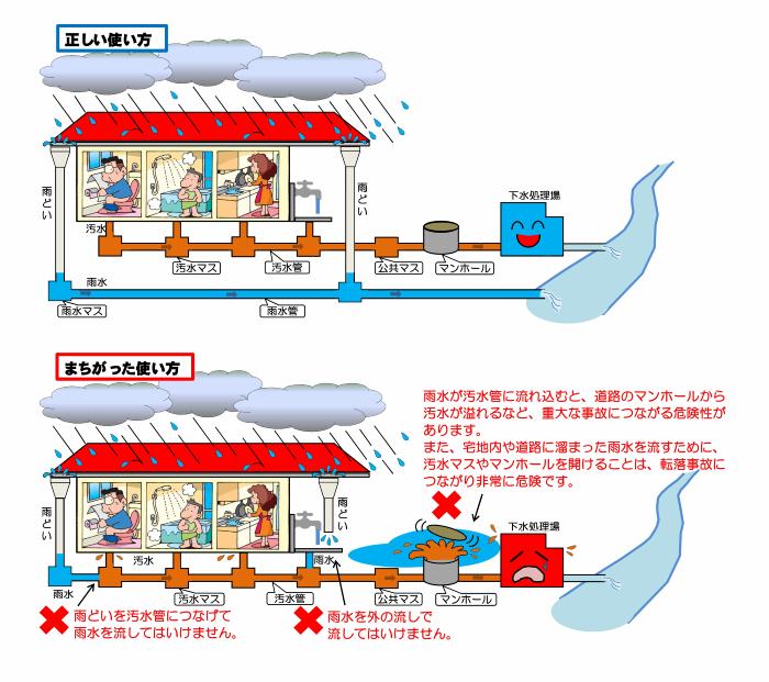 正しい接続とまちがった接続