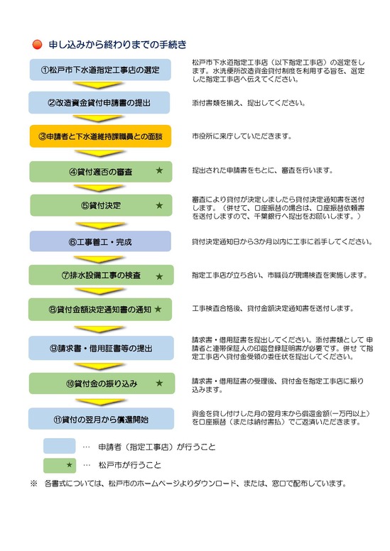 手続きの流れ