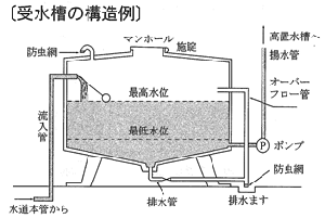 受水槽の構造のイラスト