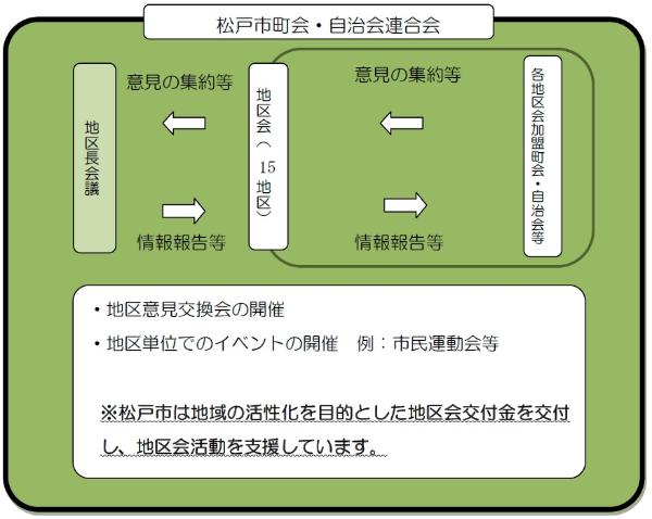 松戸市町会・自治会連合会のイメージ図
