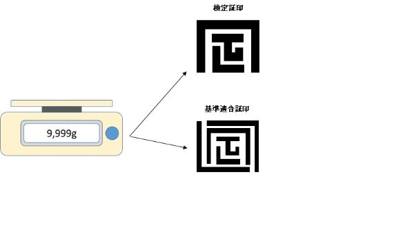 計量器と検定証印