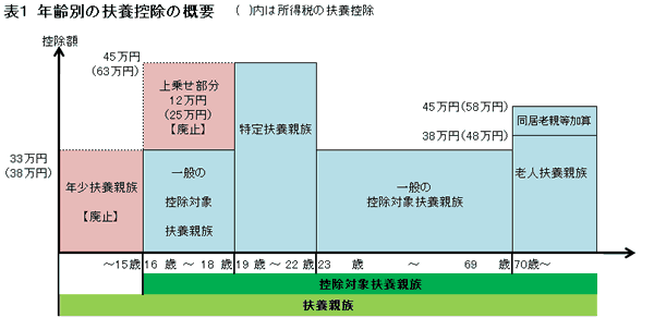 表1年齢別の扶養控除の概要