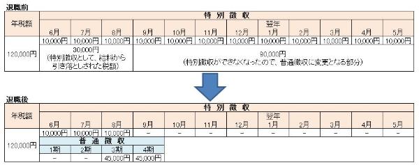 退職後に徴収方法や金額が変更になる例