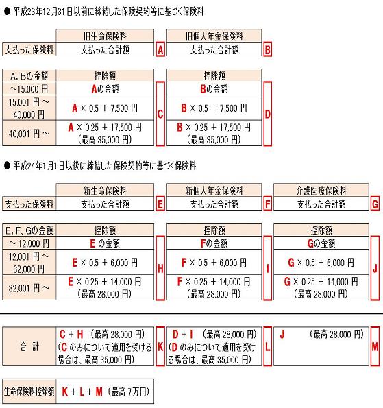 生命保険料控除の計算