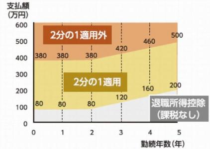 勤続年数5年以下の法人役員等以外の退職所得に対する計算式の表