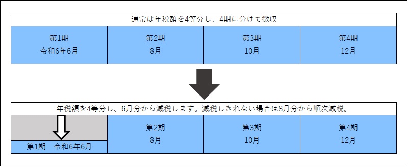 普通徴収の場合