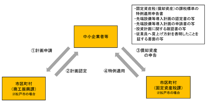 固定資産税（償却資産）の特例措置についてのフローチャート