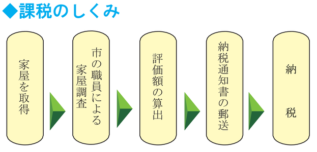 課税の仕組みのフローチャート