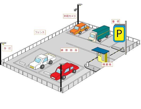 外灯・フェンス・防犯カメラ・看板・舗装路面・精算機などが申告対象となります